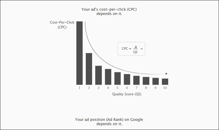 Adwords CPC vs Quality Score Graph 