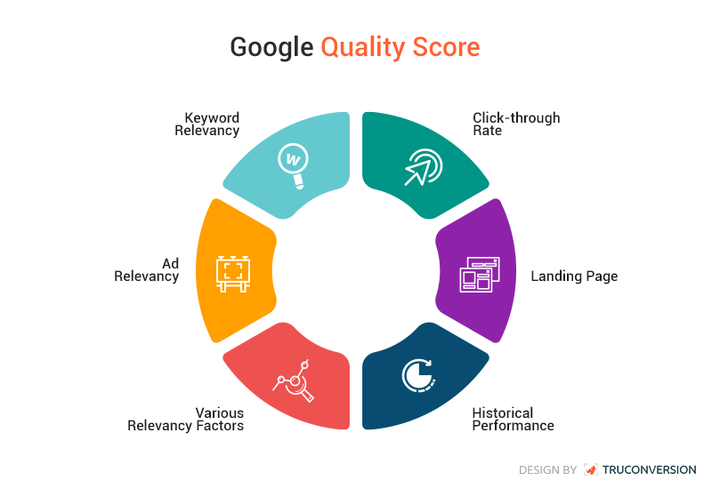Google Quality Score