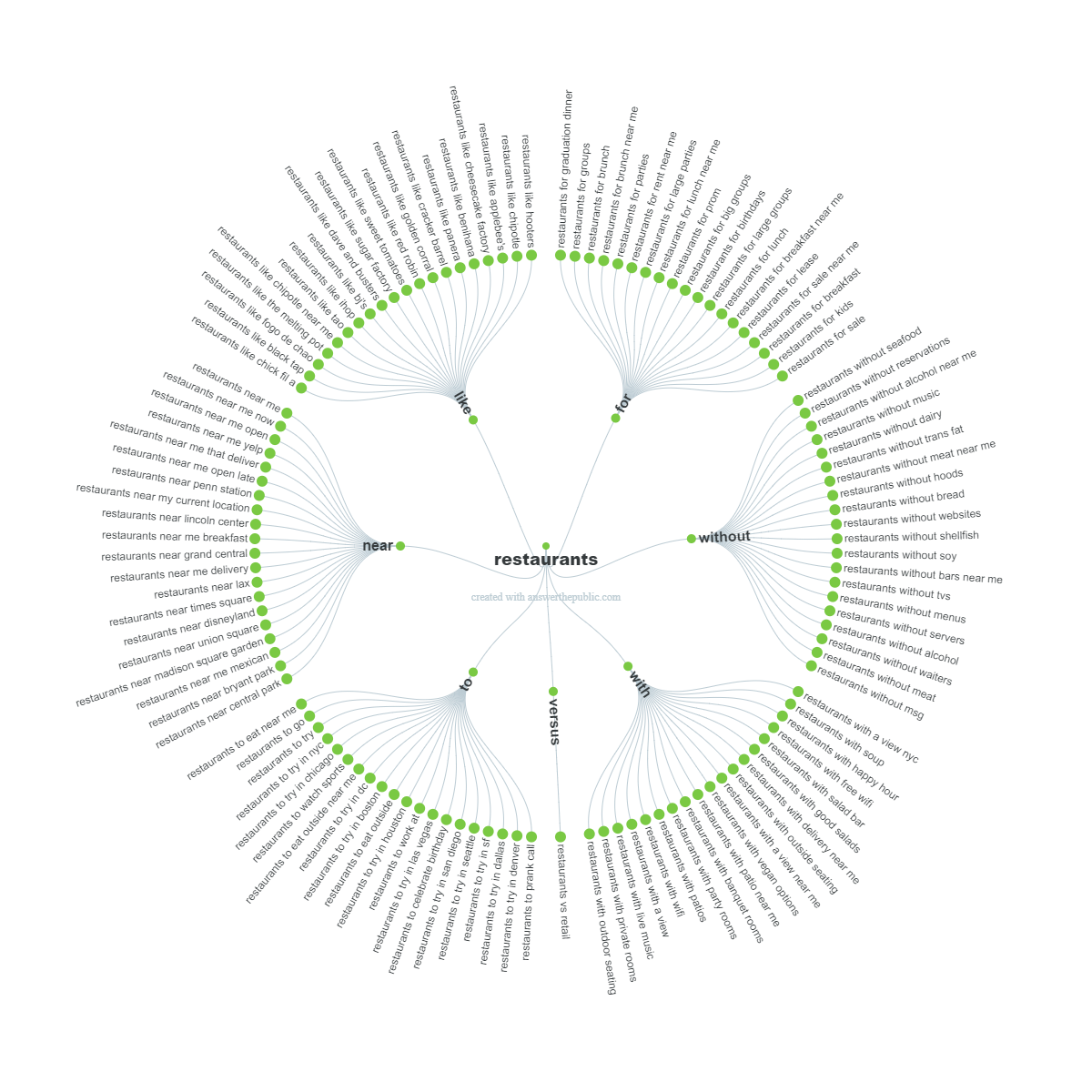 AnswerThePublic List of Possible Questions