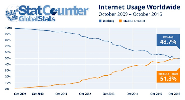 Google Mobile First Stat-count