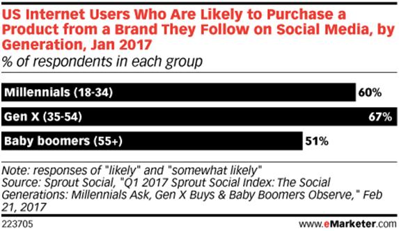 purchase-product-social-media