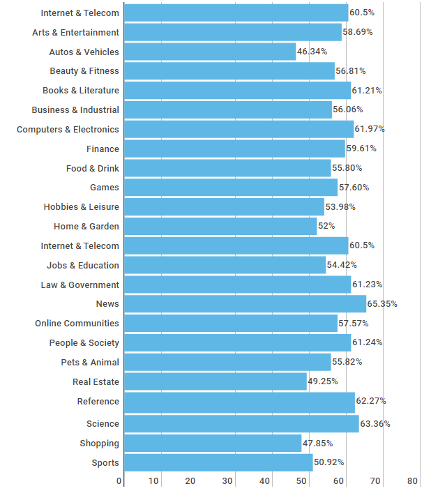 good-bounce-rates-by-industry