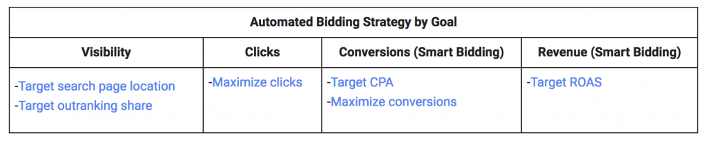 adwords-bidding-strategies