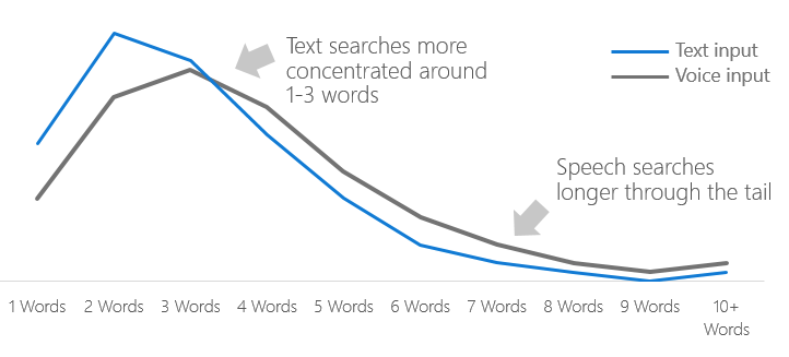 voice search optimization 2