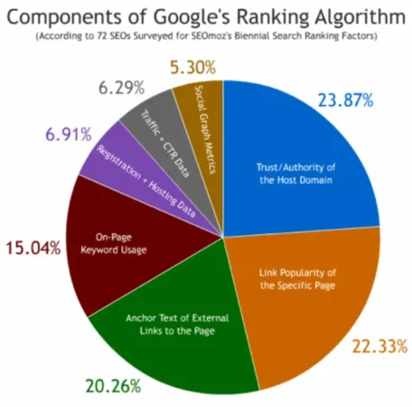 google ranking factors graph