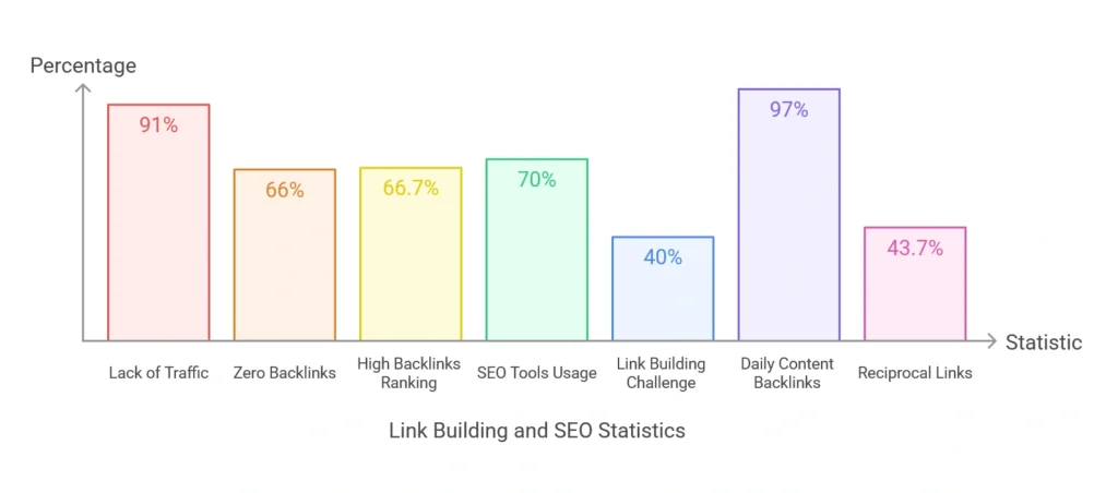 Linkbuilding-statistics